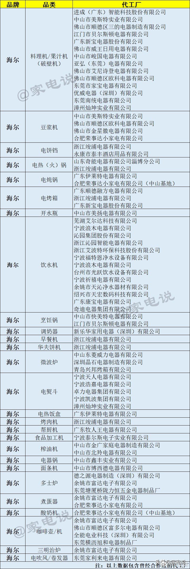海爾小家電代工被曝多如“牛毛”