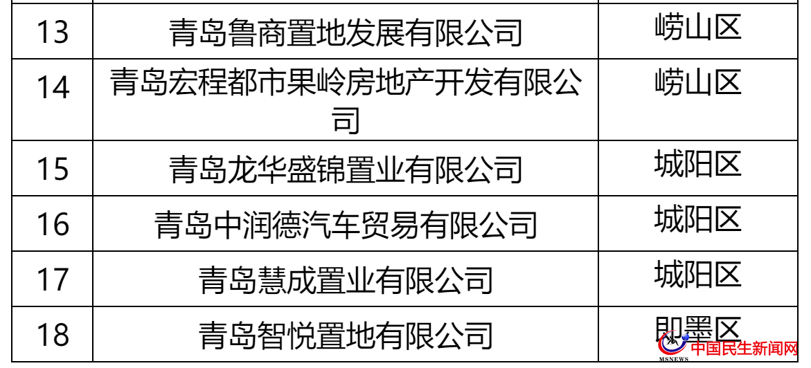 青島這27家房企被全市通報！涉及中南、城投、世茂、融創(chuàng)、魯商等