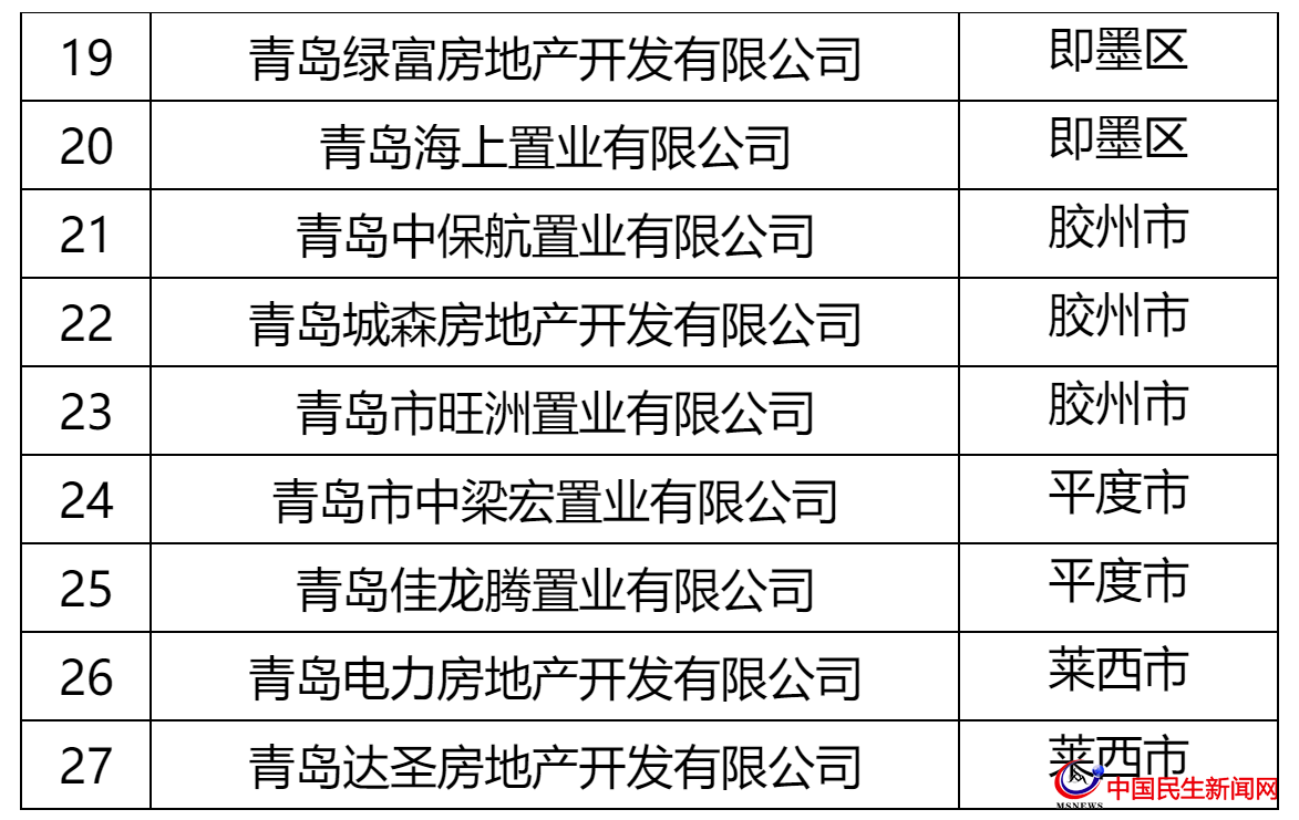 青島這27家房企被全市通報！涉及中南、城投、世茂、融創(chuàng)、魯商等