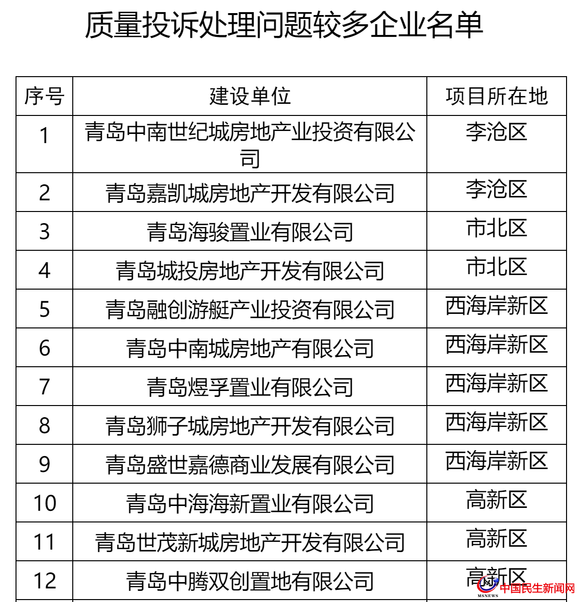 青島這27家房企被全市通報！涉及中南、城投、世茂、融創(chuàng)、魯商等