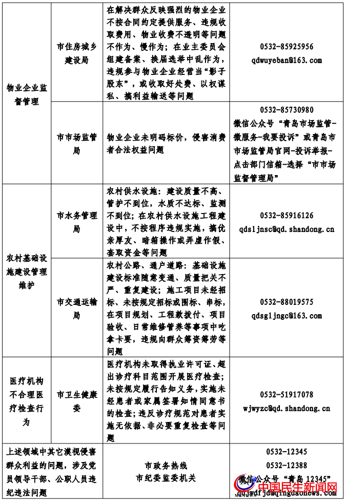 青島公布整治群眾身邊腐敗和不正之風(fēng)監(jiān)督舉報(bào)和反映問題方式