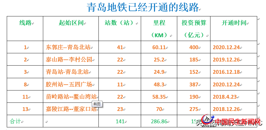 青島地鐵：投資3000億，利息和運(yùn)營補(bǔ)貼或?qū)⒊蔀槭胸斦某林刎?fù)擔(dān)