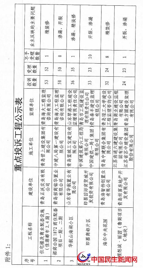 ?官方公布！即墨這些樓盤遭業(yè)主投訴